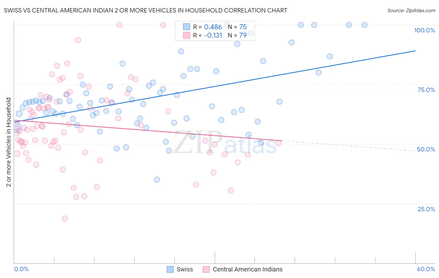 Swiss vs Central American Indian 2 or more Vehicles in Household