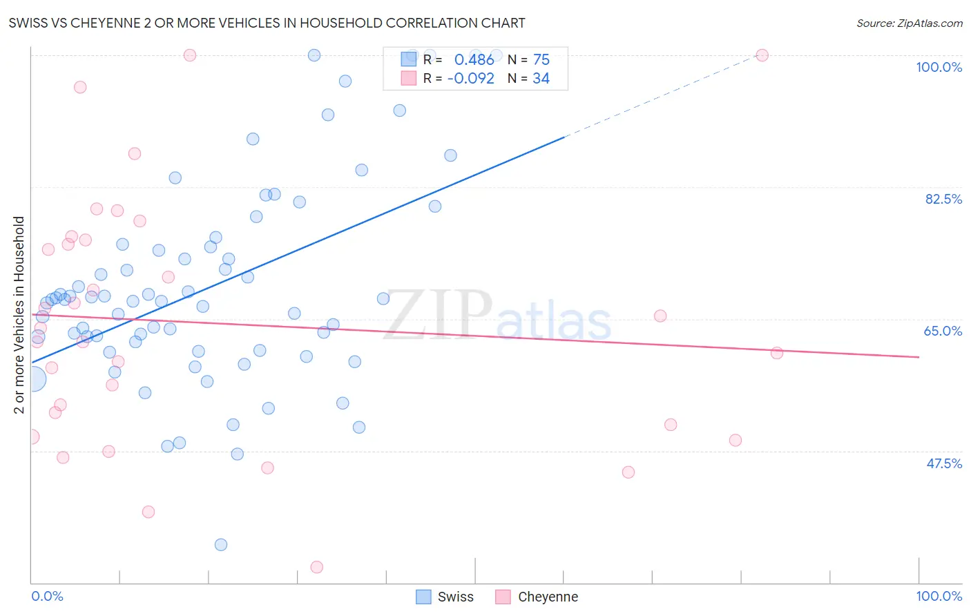 Swiss vs Cheyenne 2 or more Vehicles in Household
