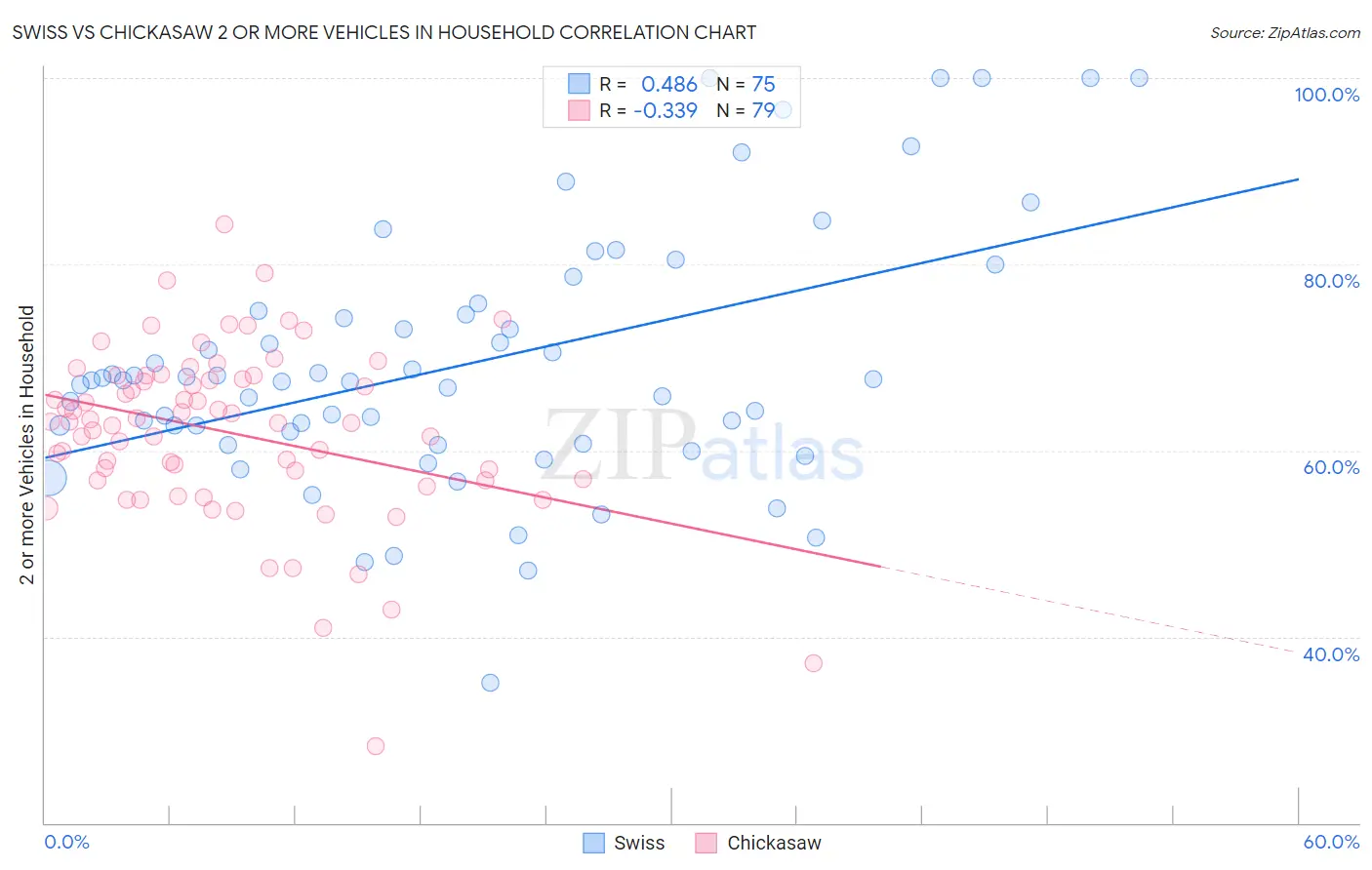 Swiss vs Chickasaw 2 or more Vehicles in Household