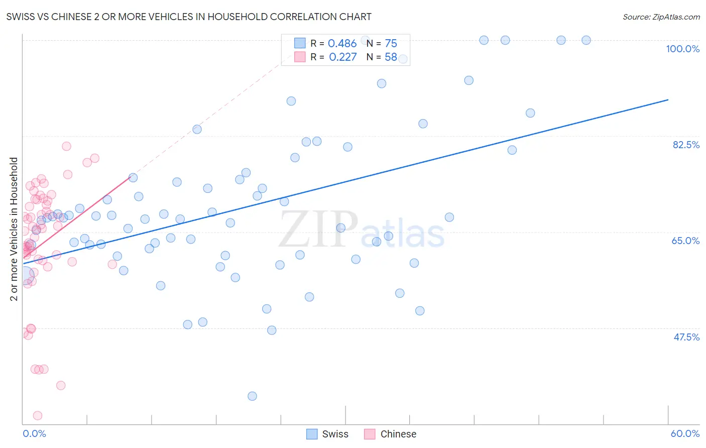 Swiss vs Chinese 2 or more Vehicles in Household