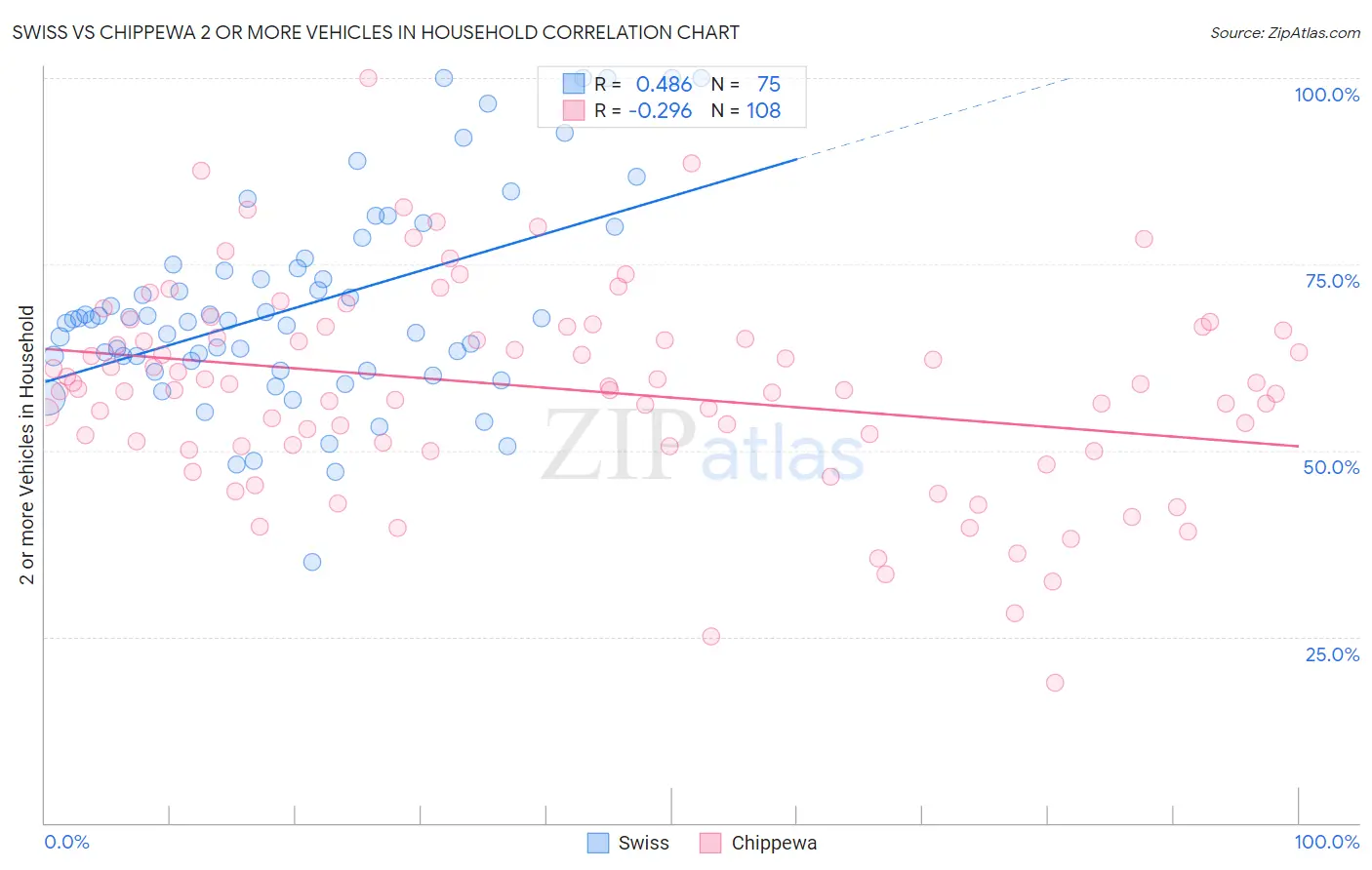 Swiss vs Chippewa 2 or more Vehicles in Household