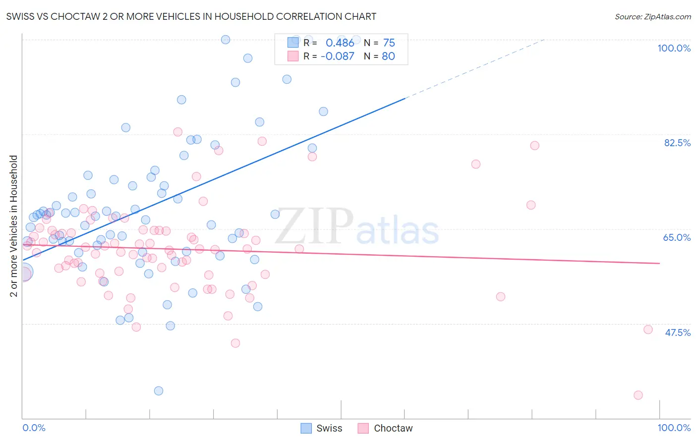 Swiss vs Choctaw 2 or more Vehicles in Household