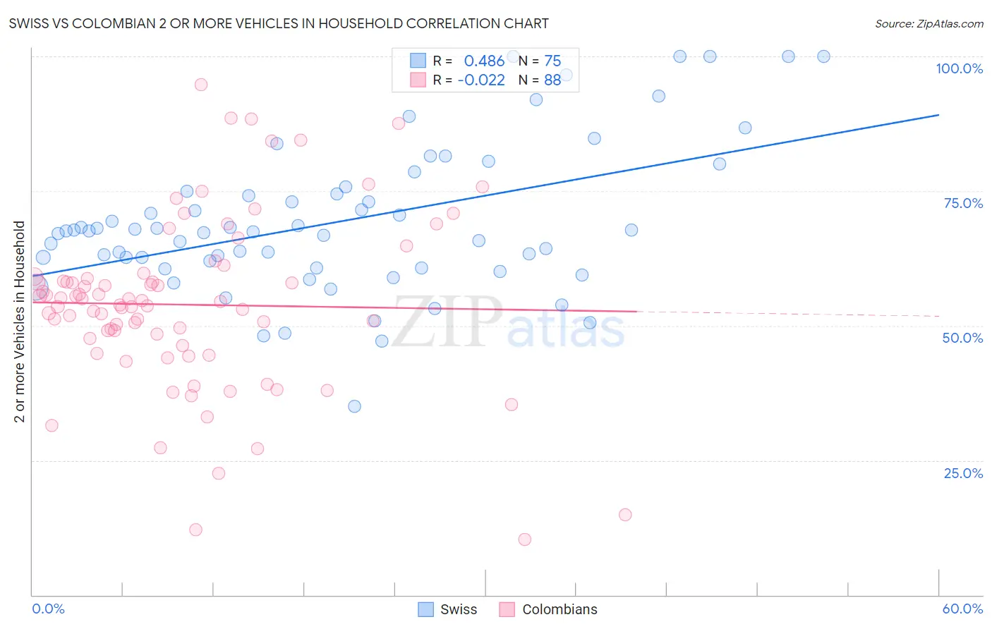 Swiss vs Colombian 2 or more Vehicles in Household