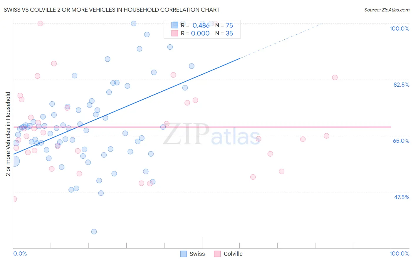 Swiss vs Colville 2 or more Vehicles in Household