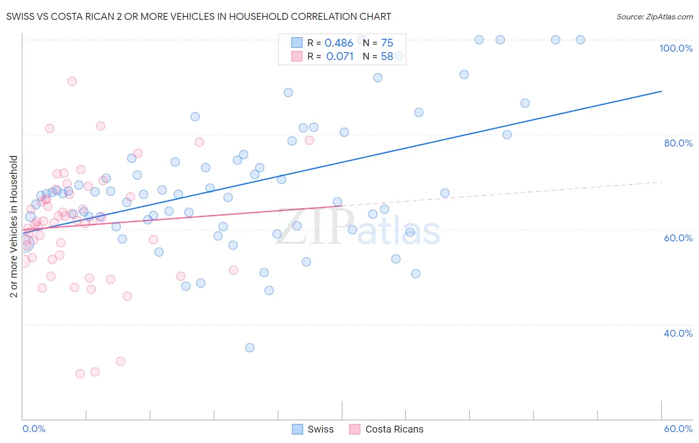 Swiss vs Costa Rican 2 or more Vehicles in Household
