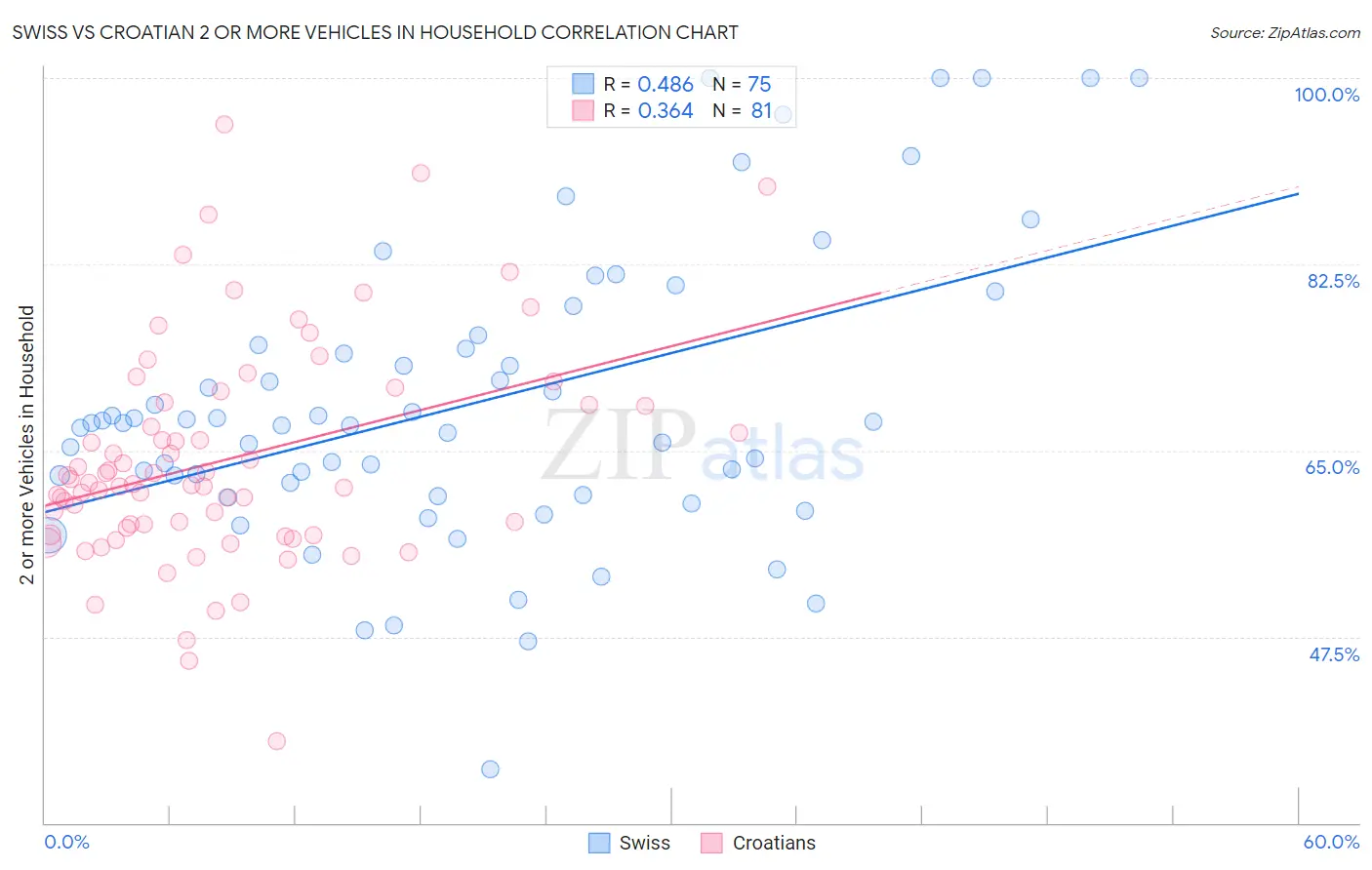 Swiss vs Croatian 2 or more Vehicles in Household