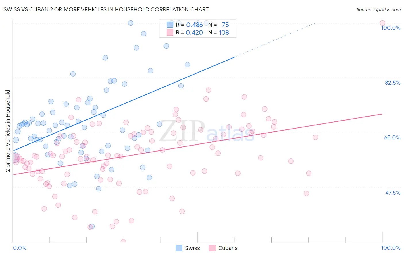 Swiss vs Cuban 2 or more Vehicles in Household