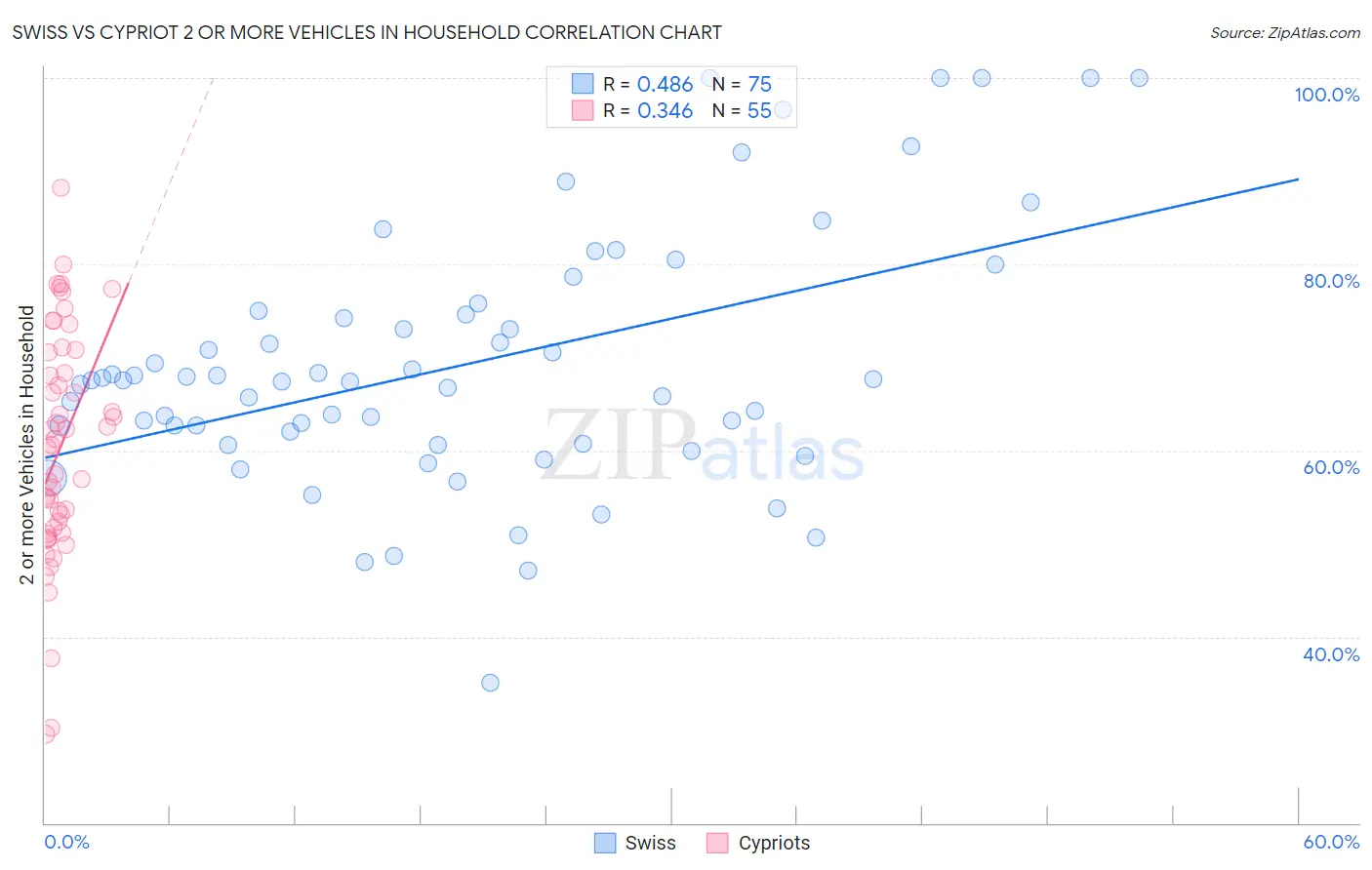 Swiss vs Cypriot 2 or more Vehicles in Household