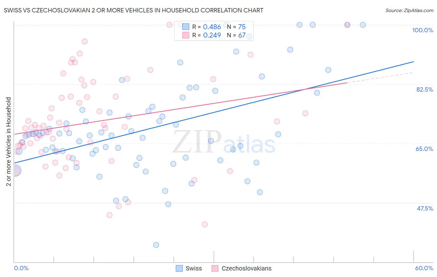 Swiss vs Czechoslovakian 2 or more Vehicles in Household