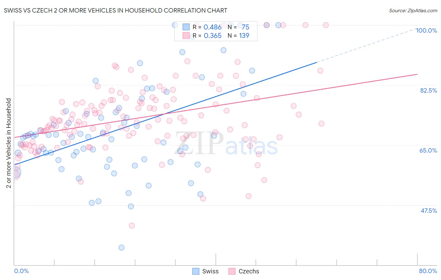 Swiss vs Czech 2 or more Vehicles in Household