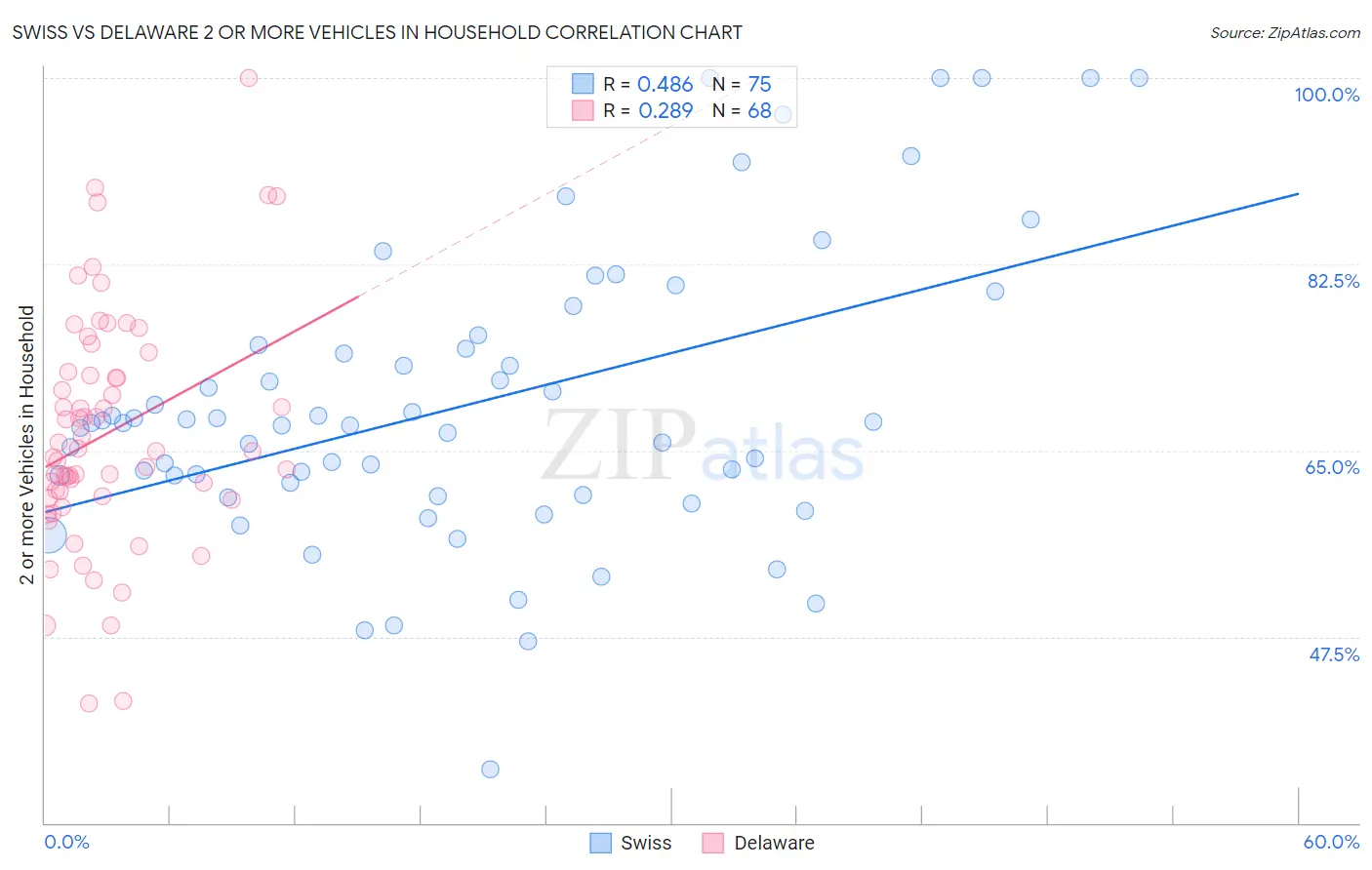 Swiss vs Delaware 2 or more Vehicles in Household