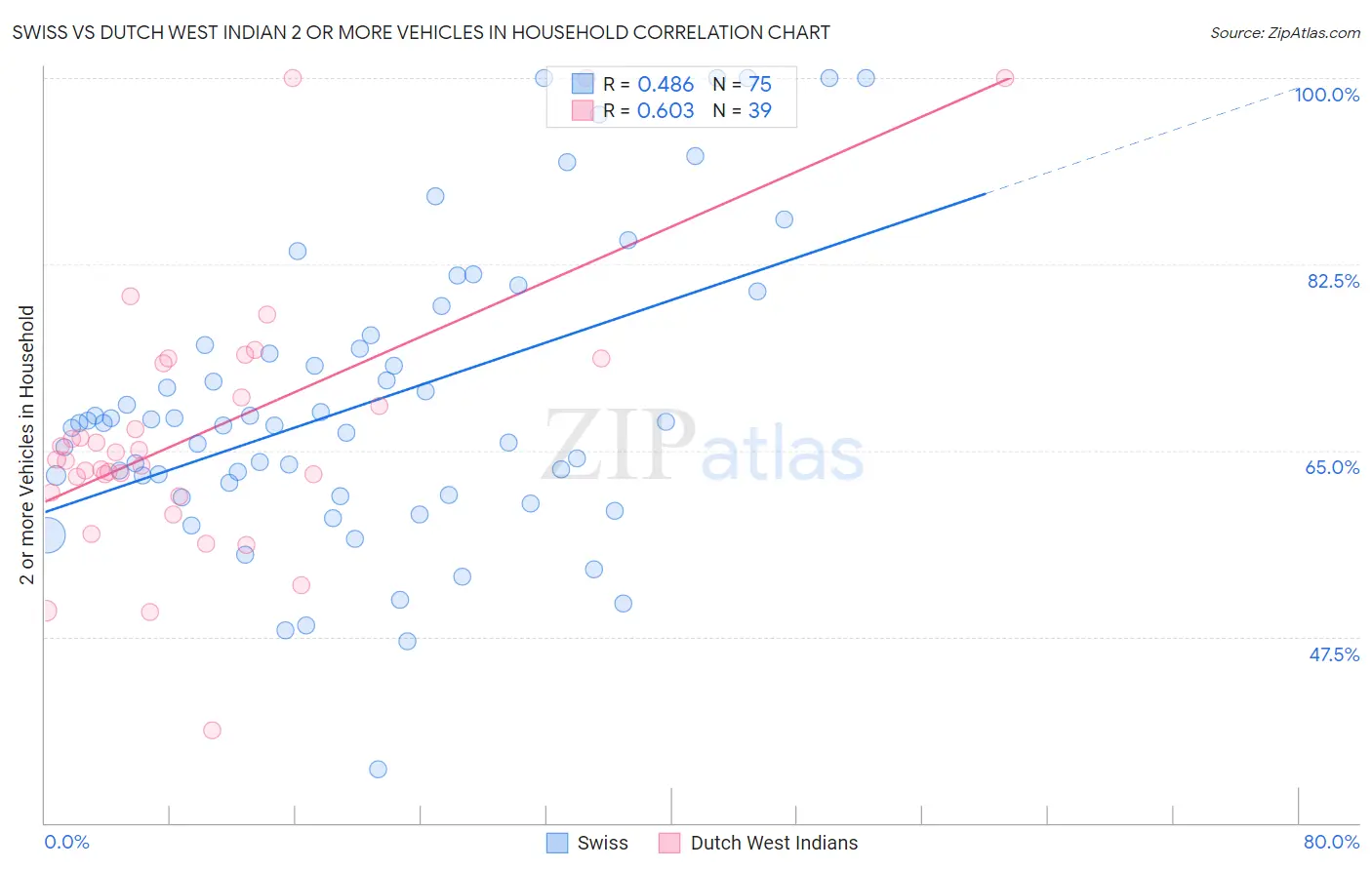 Swiss vs Dutch West Indian 2 or more Vehicles in Household