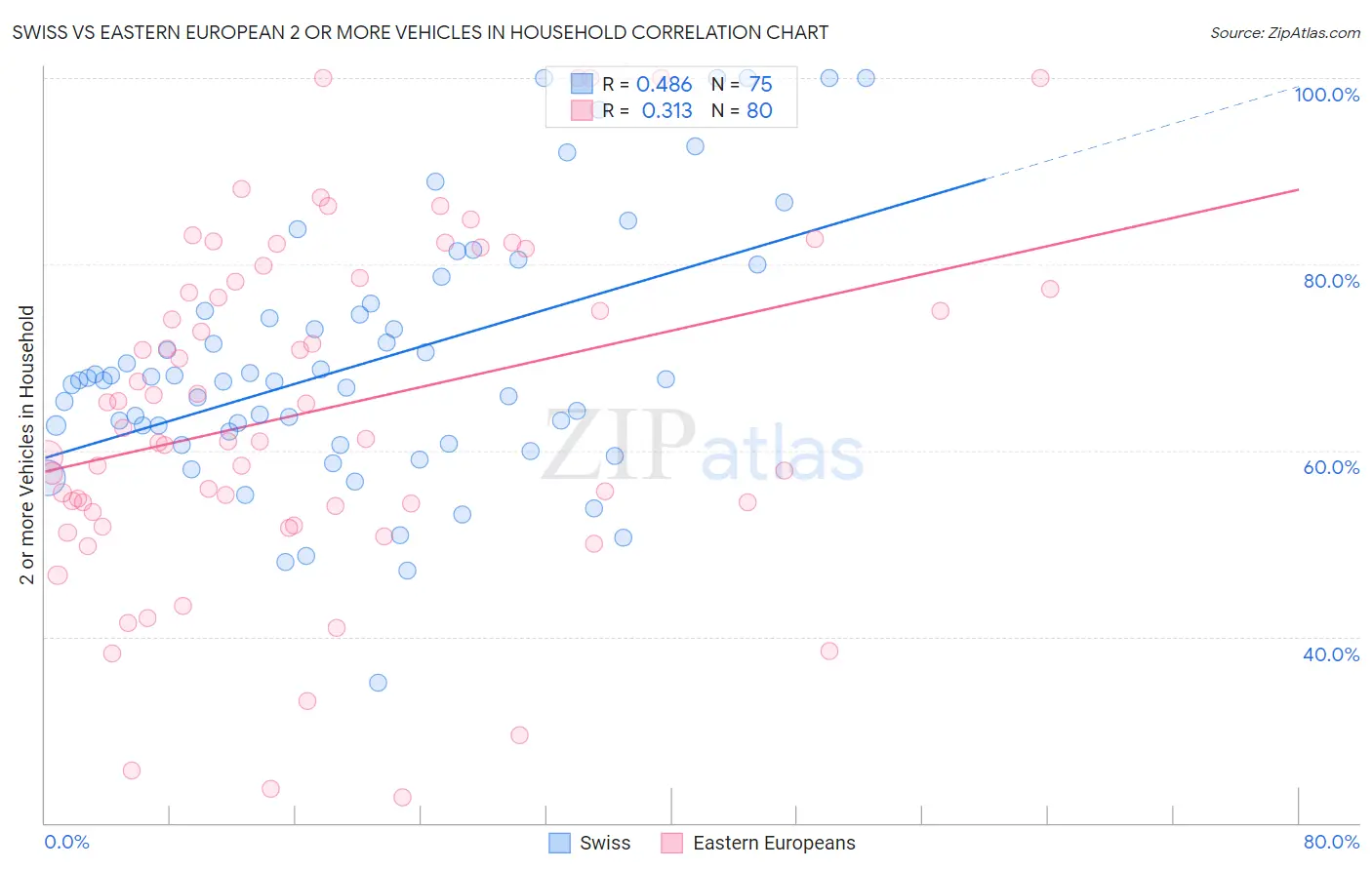 Swiss vs Eastern European 2 or more Vehicles in Household