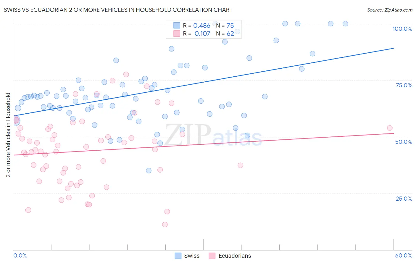 Swiss vs Ecuadorian 2 or more Vehicles in Household