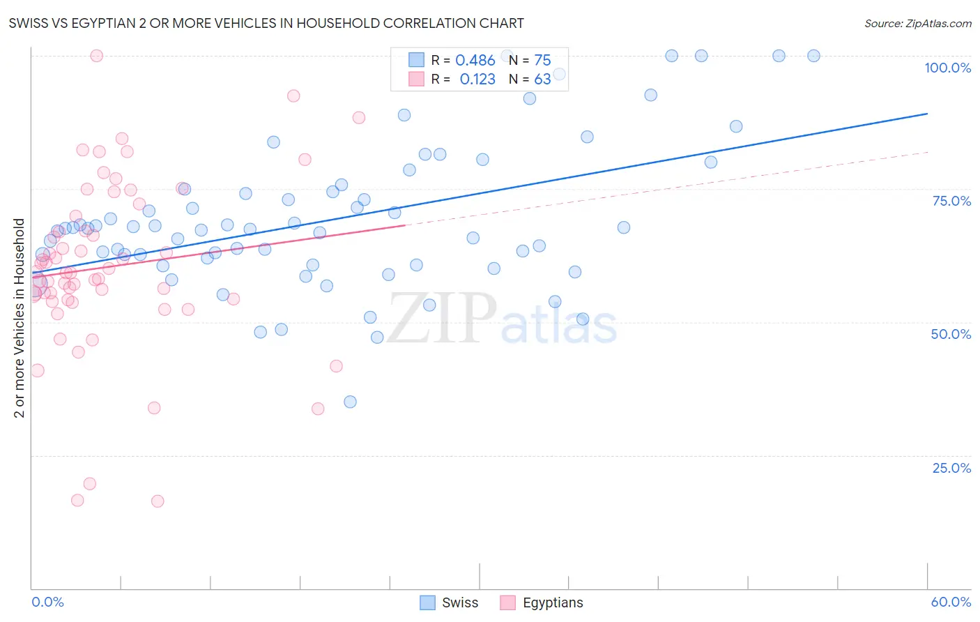 Swiss vs Egyptian 2 or more Vehicles in Household