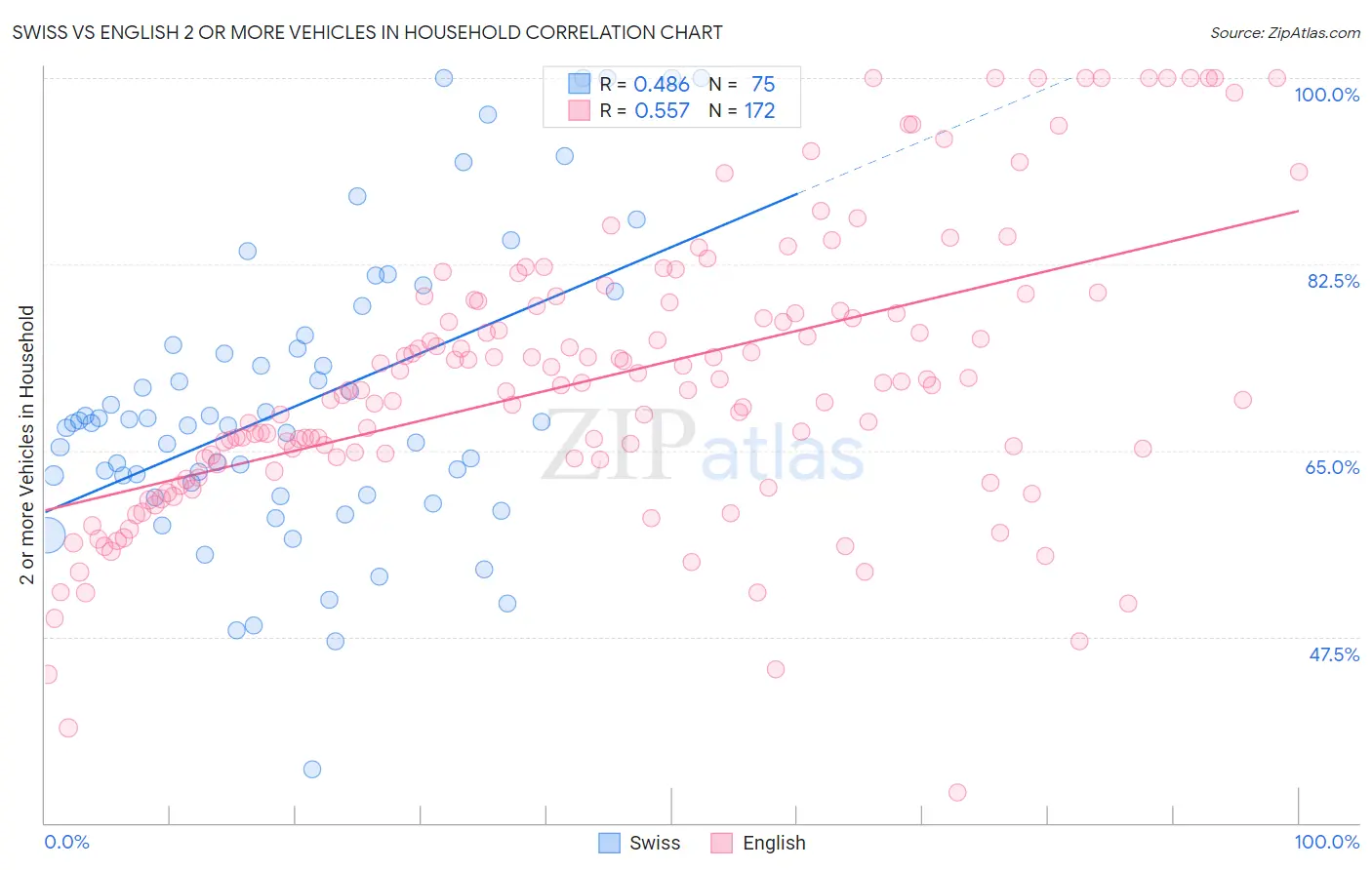 Swiss vs English 2 or more Vehicles in Household