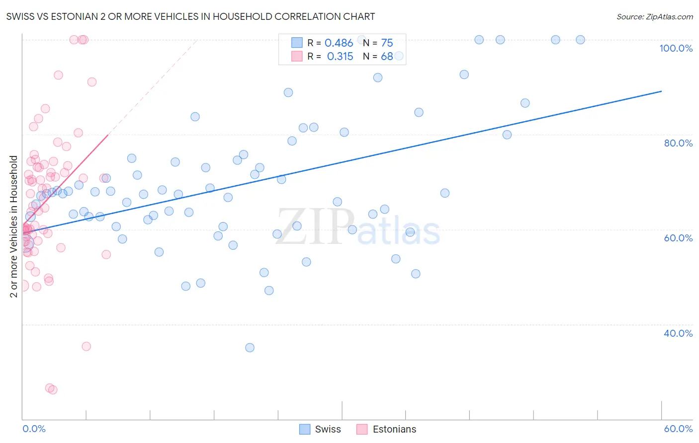 Swiss vs Estonian 2 or more Vehicles in Household