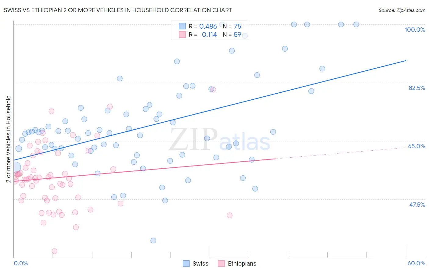 Swiss vs Ethiopian 2 or more Vehicles in Household