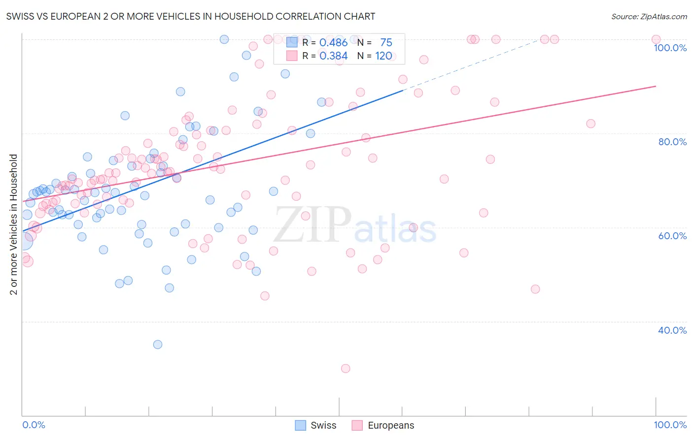 Swiss vs European 2 or more Vehicles in Household