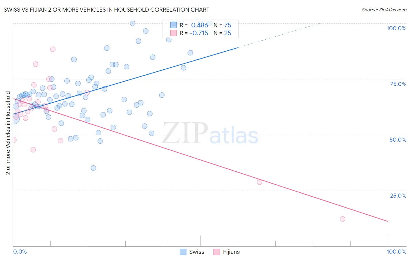 Swiss vs Fijian 2 or more Vehicles in Household