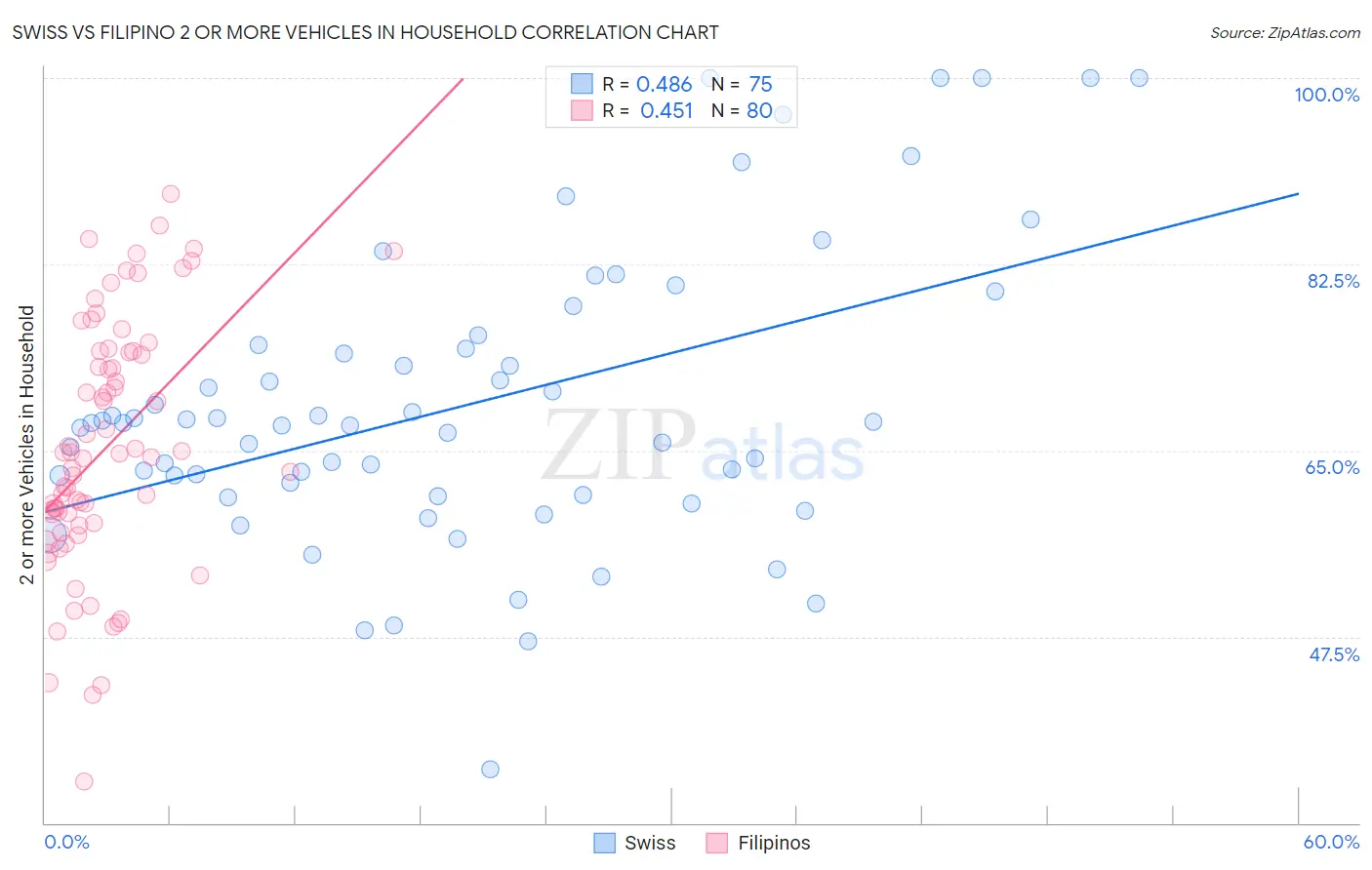 Swiss vs Filipino 2 or more Vehicles in Household