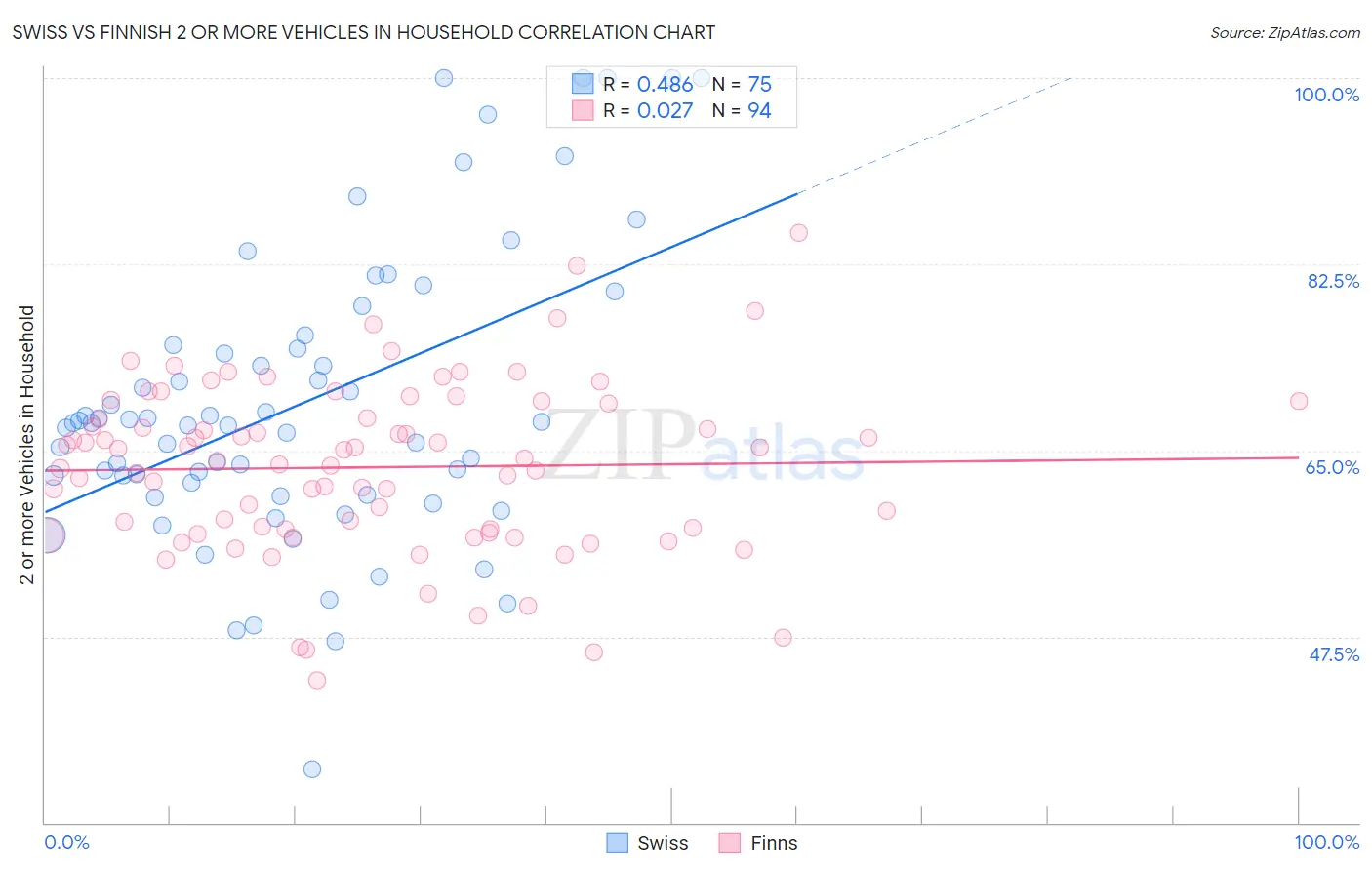 Swiss vs Finnish 2 or more Vehicles in Household