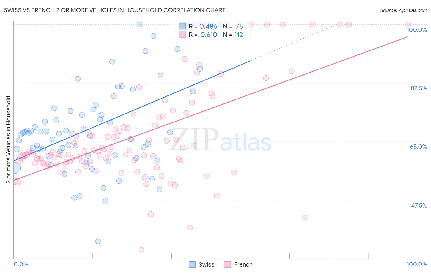 Swiss vs French 2 or more Vehicles in Household