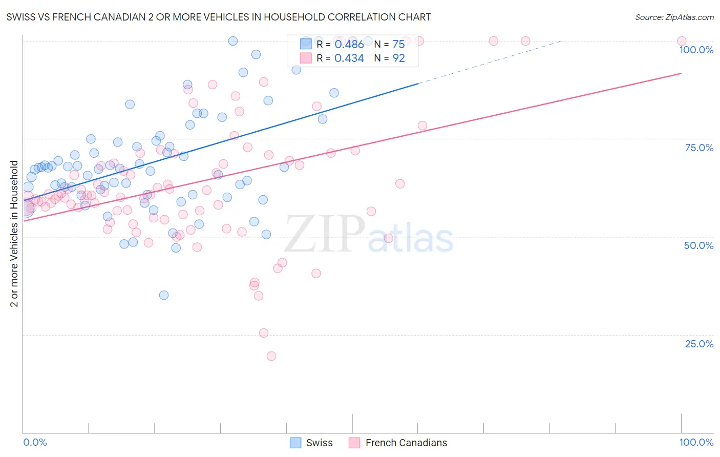 Swiss vs French Canadian 2 or more Vehicles in Household