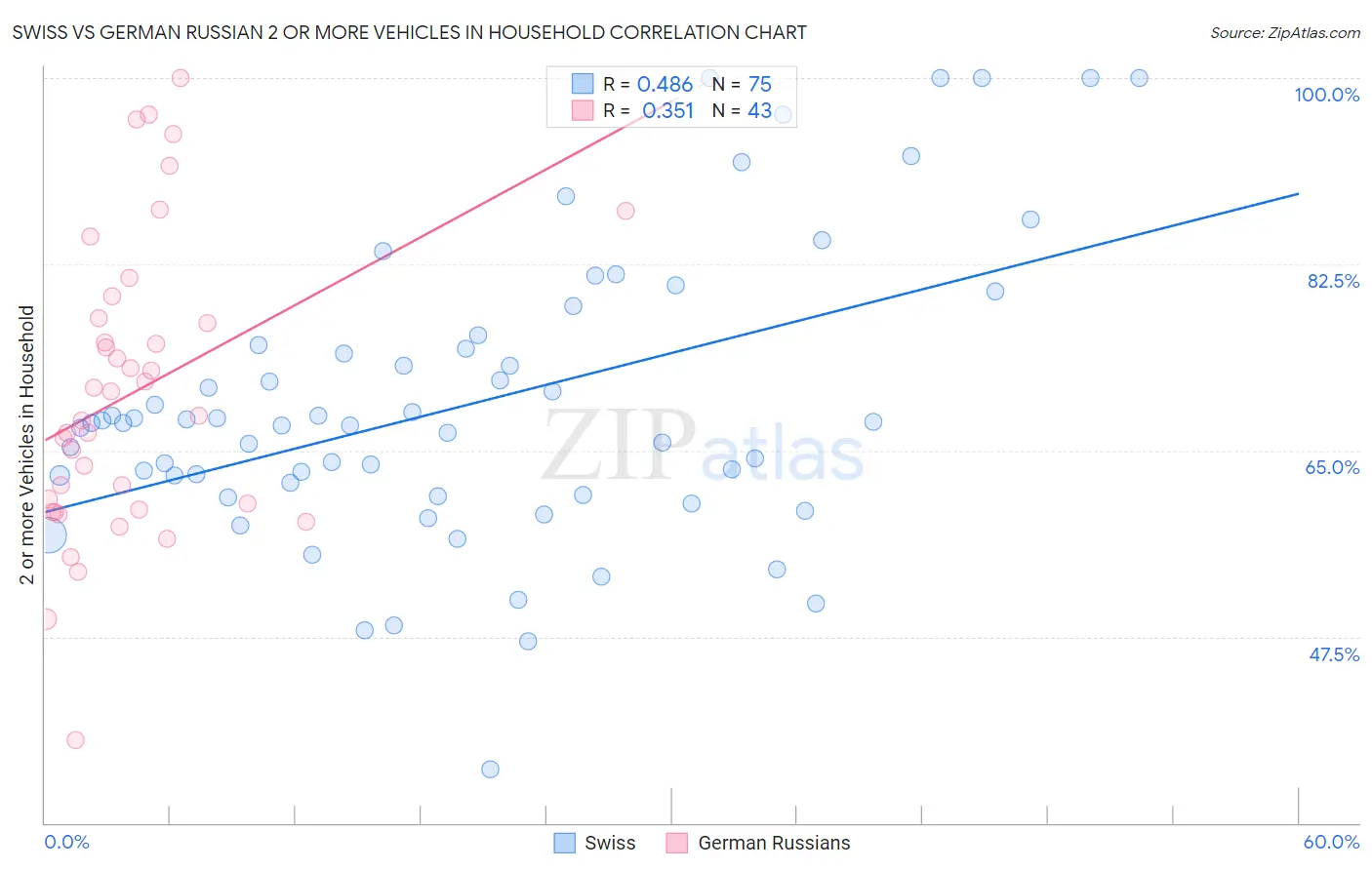 Swiss vs German Russian 2 or more Vehicles in Household