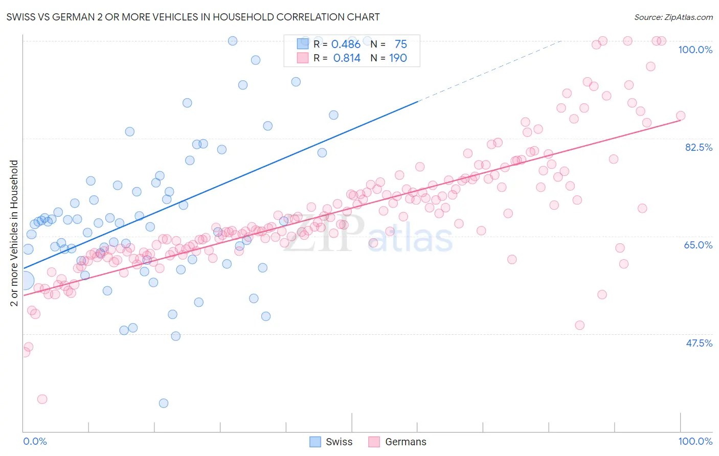 Swiss vs German 2 or more Vehicles in Household