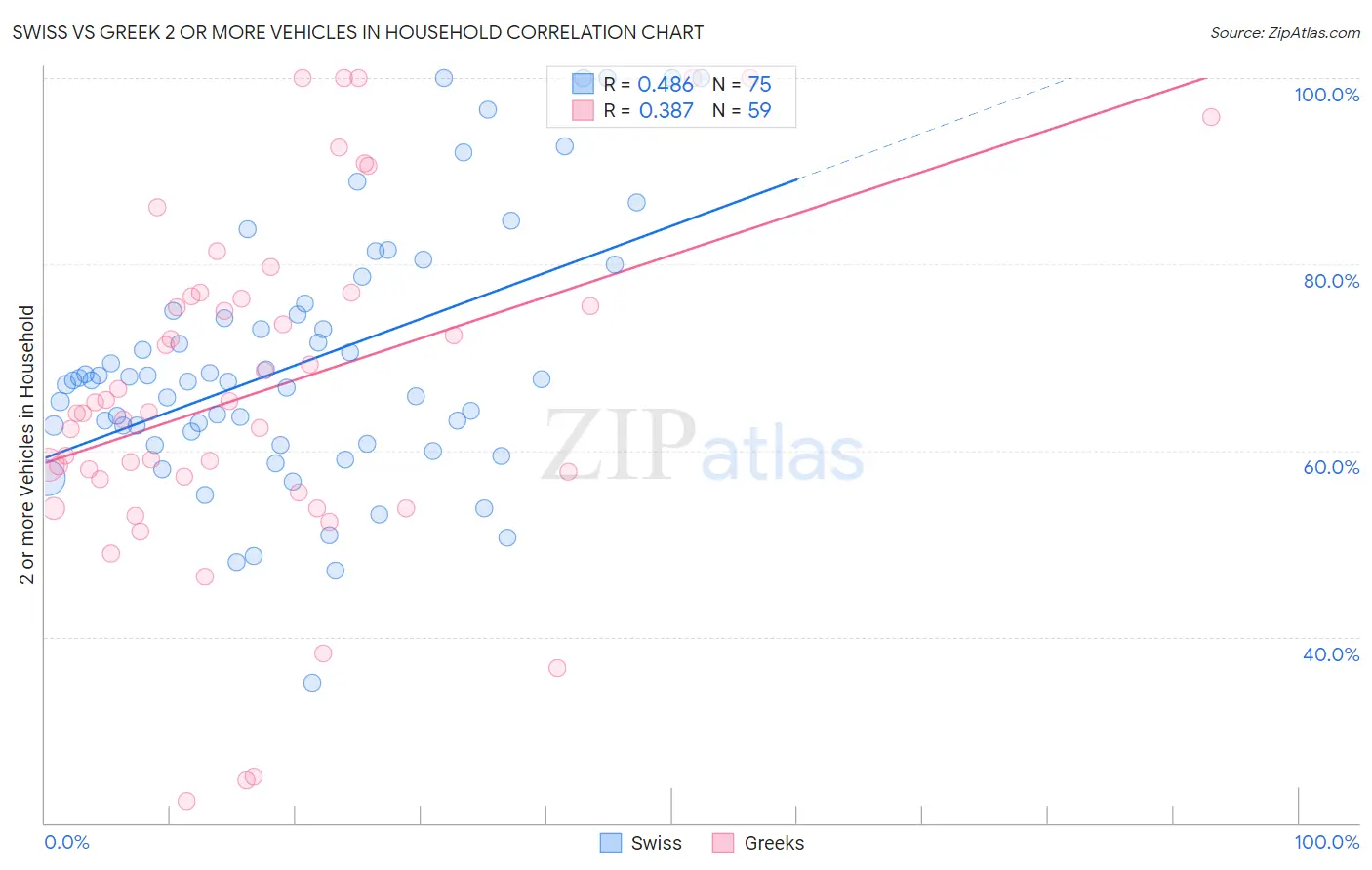 Swiss vs Greek 2 or more Vehicles in Household