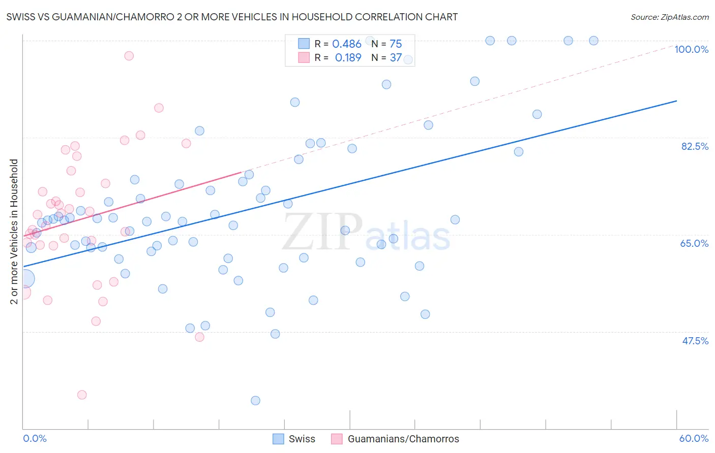 Swiss vs Guamanian/Chamorro 2 or more Vehicles in Household