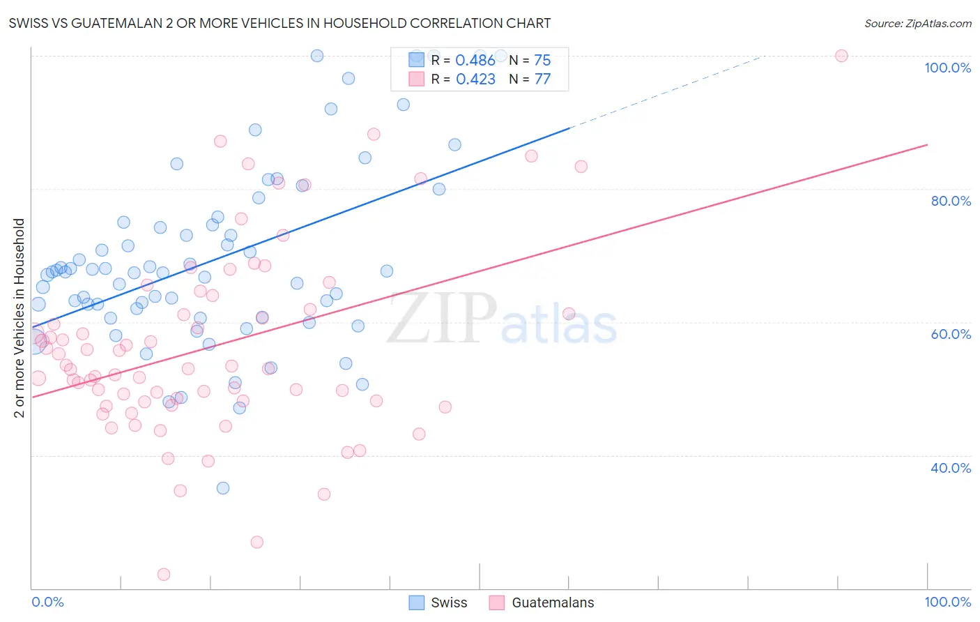 Swiss vs Guatemalan 2 or more Vehicles in Household