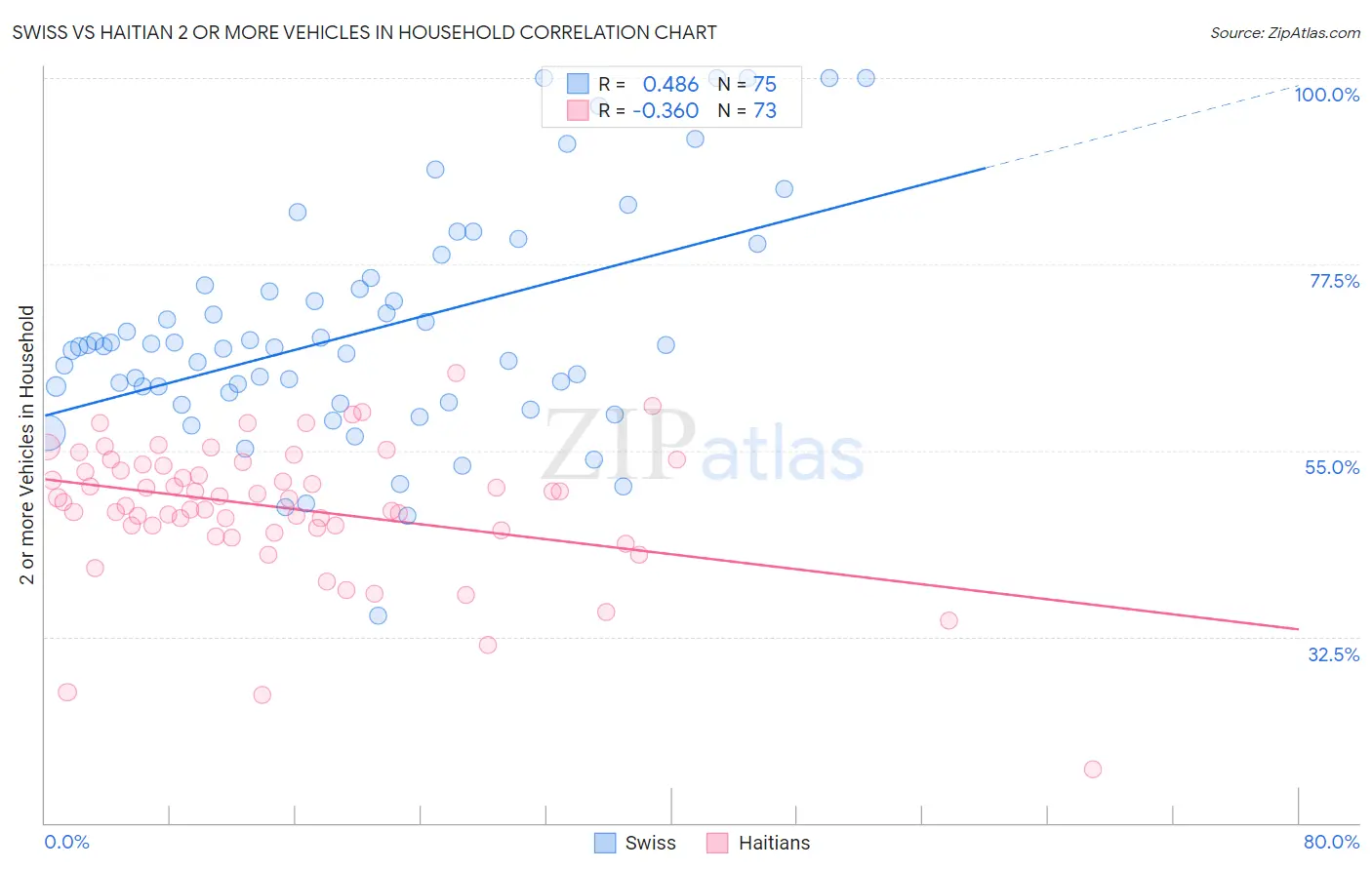 Swiss vs Haitian 2 or more Vehicles in Household