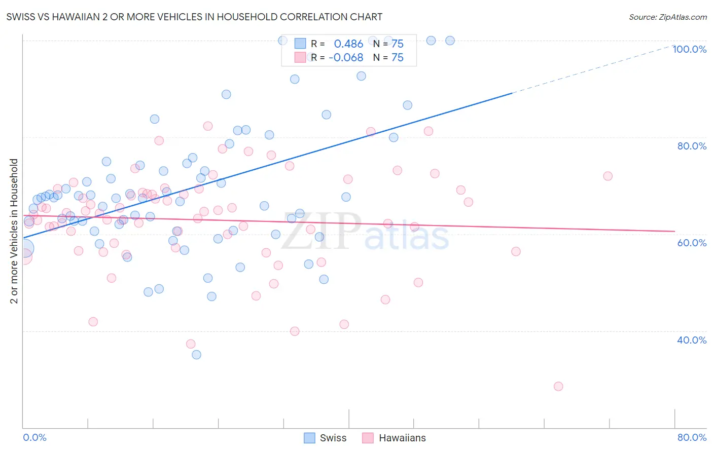 Swiss vs Hawaiian 2 or more Vehicles in Household