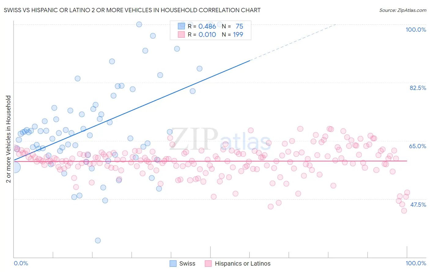 Swiss vs Hispanic or Latino 2 or more Vehicles in Household