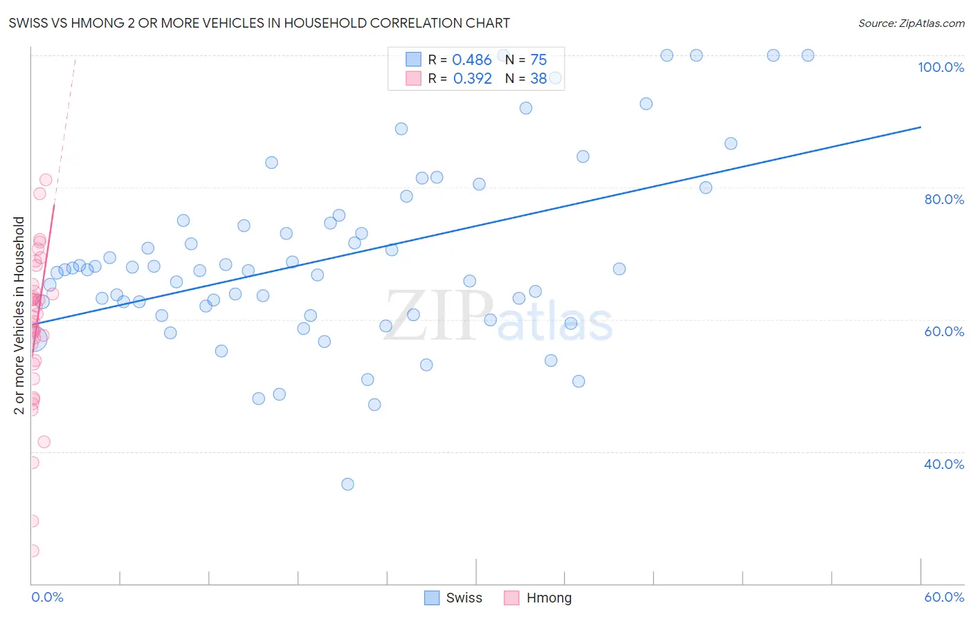 Swiss vs Hmong 2 or more Vehicles in Household