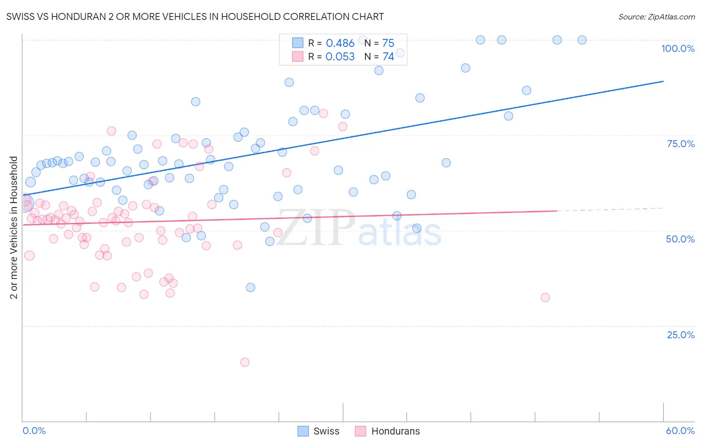 Swiss vs Honduran 2 or more Vehicles in Household