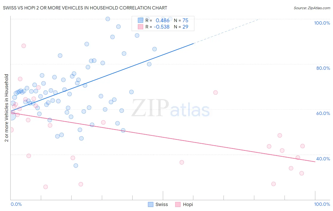 Swiss vs Hopi 2 or more Vehicles in Household