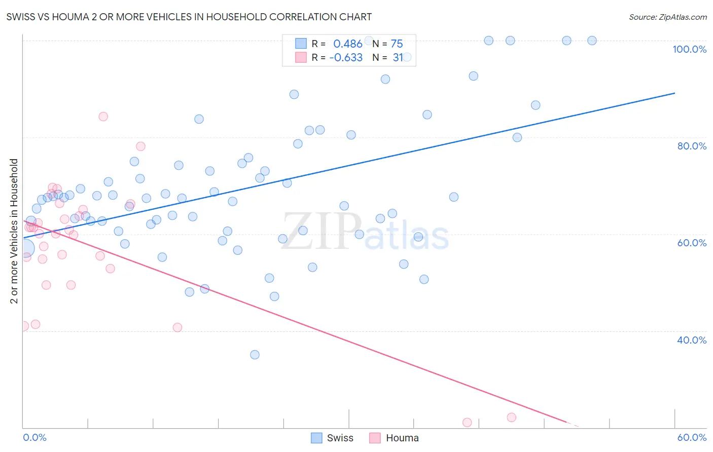 Swiss vs Houma 2 or more Vehicles in Household