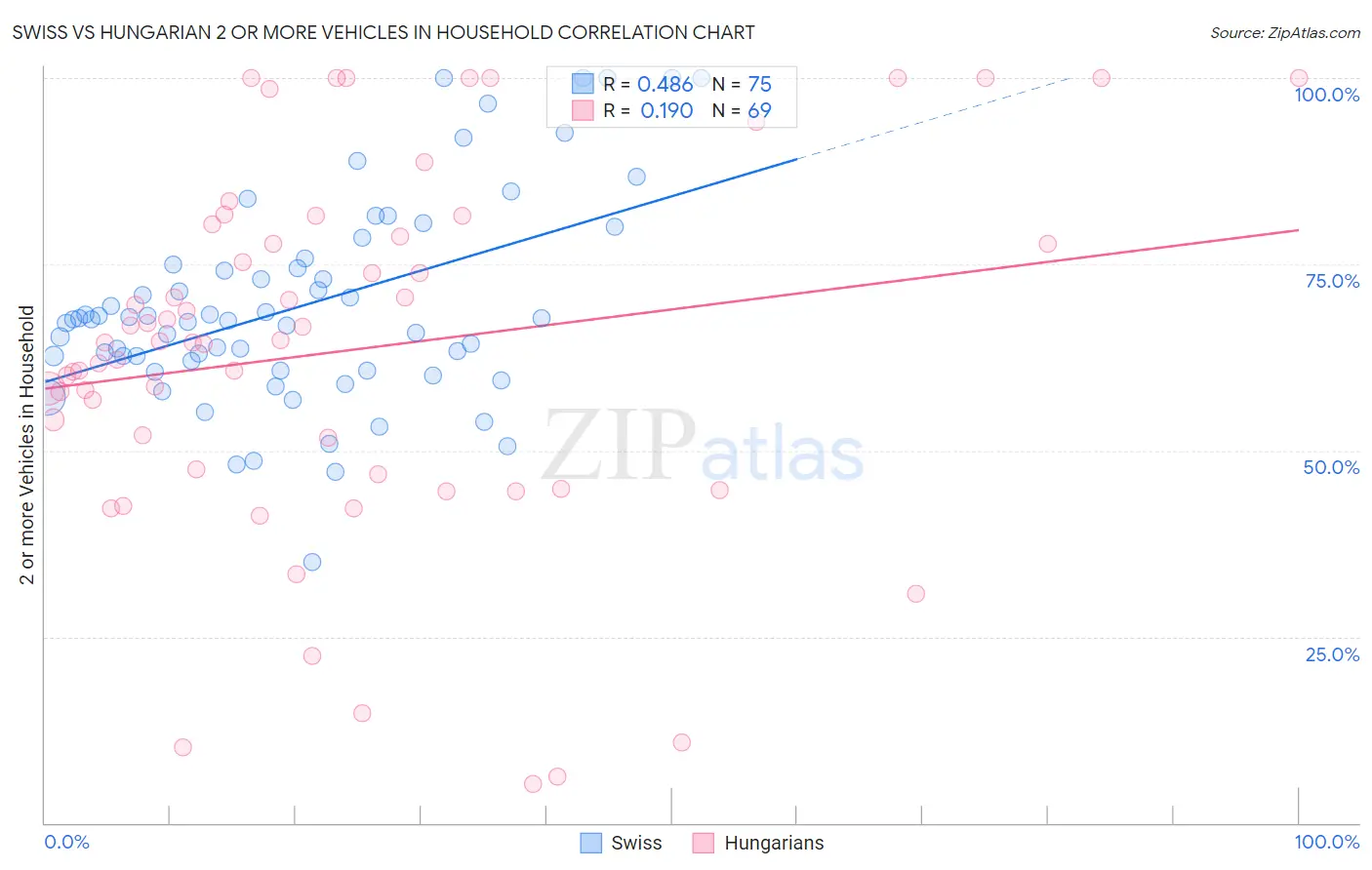 Swiss vs Hungarian 2 or more Vehicles in Household