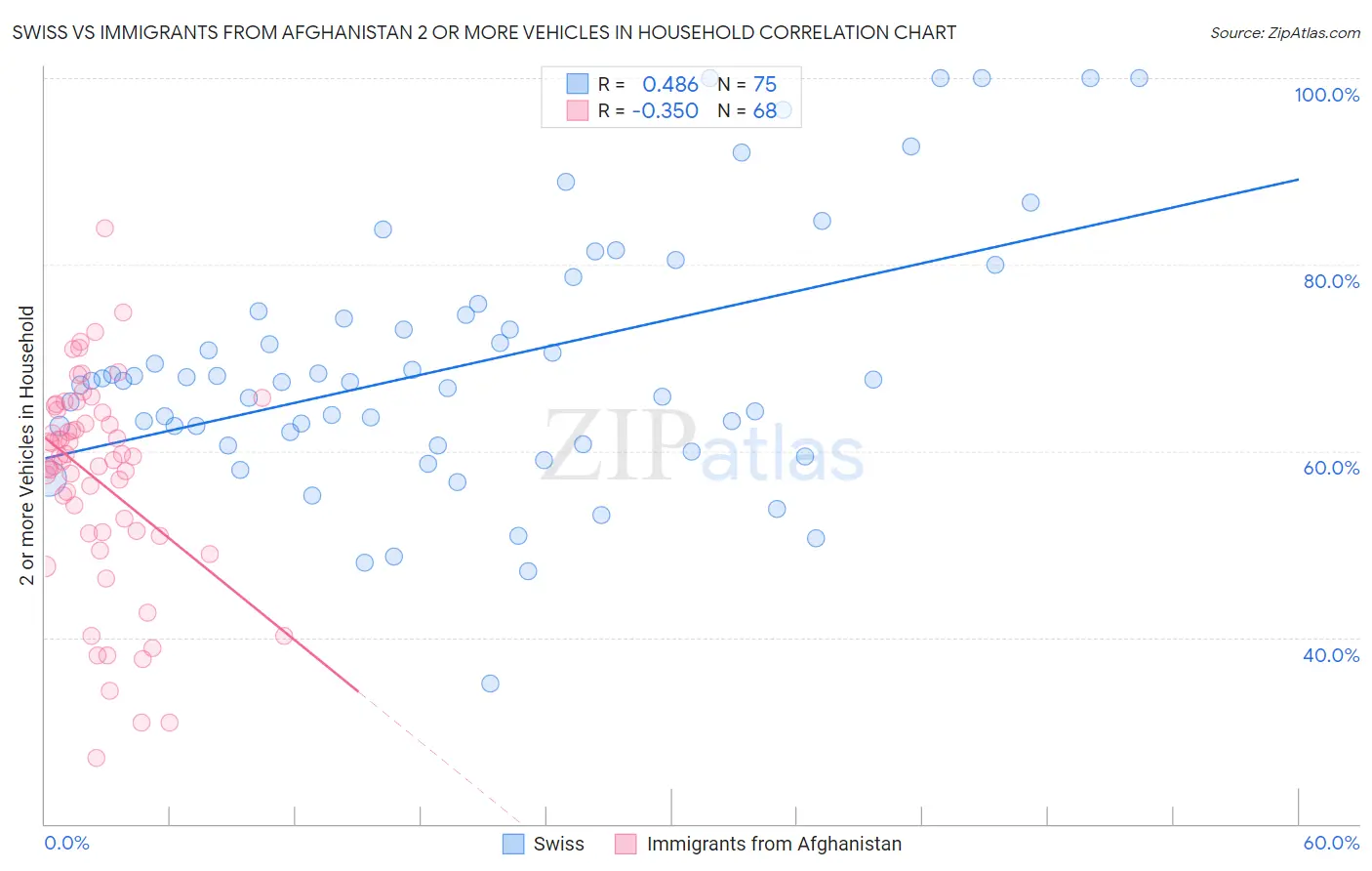Swiss vs Immigrants from Afghanistan 2 or more Vehicles in Household