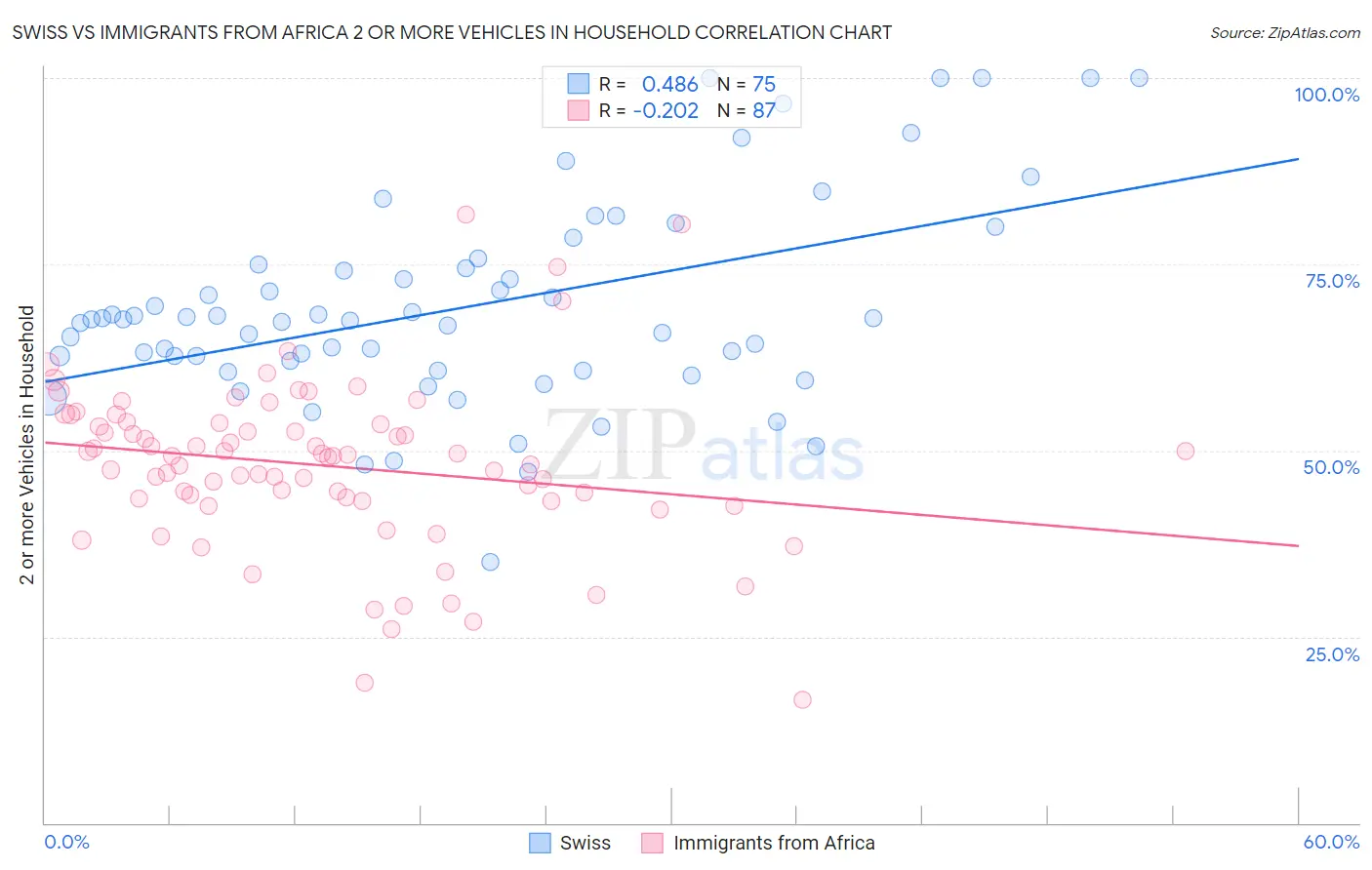 Swiss vs Immigrants from Africa 2 or more Vehicles in Household