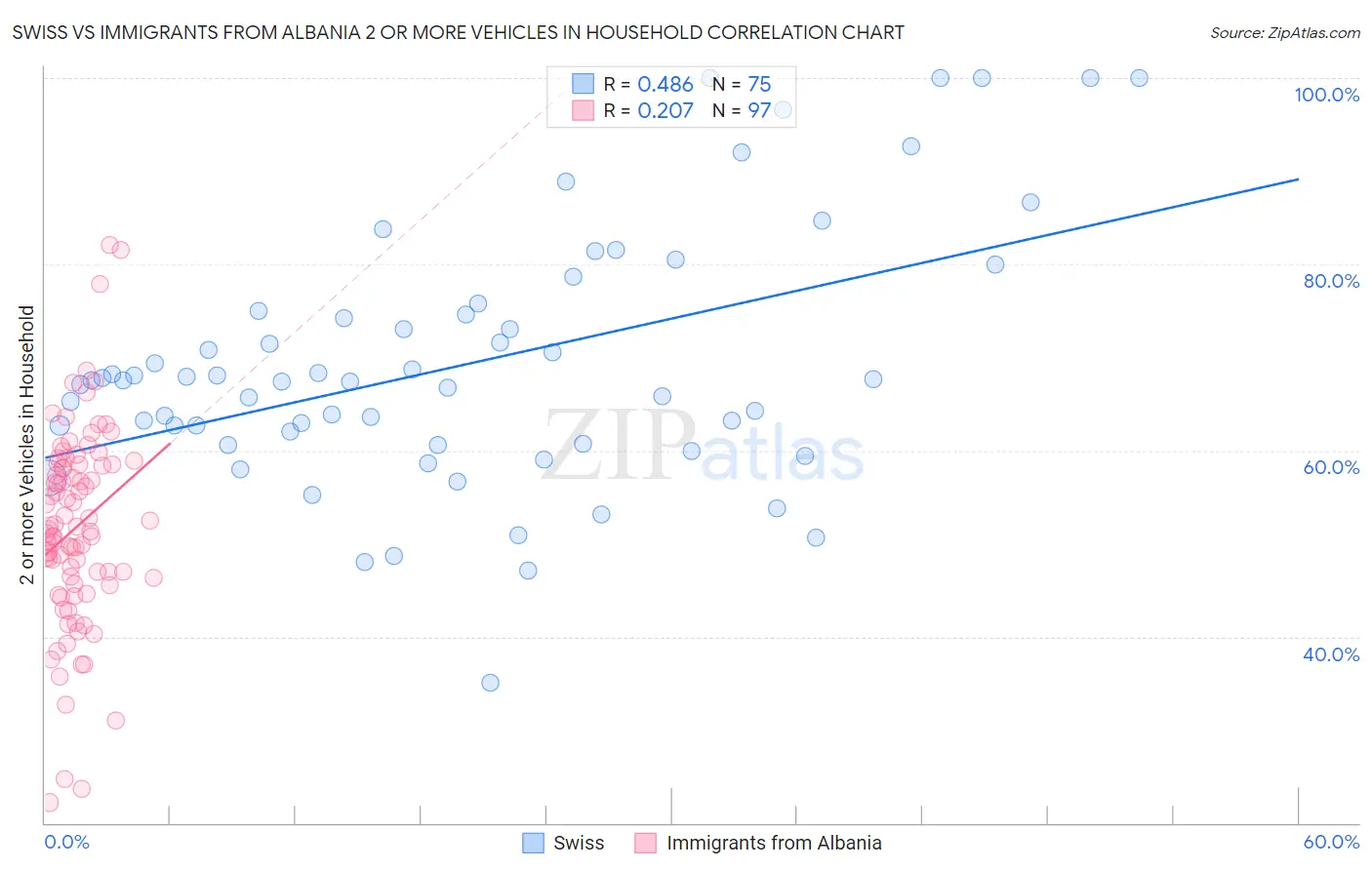 Swiss vs Immigrants from Albania 2 or more Vehicles in Household