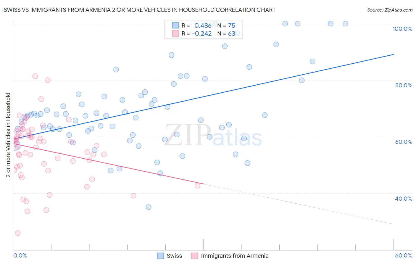 Swiss vs Immigrants from Armenia 2 or more Vehicles in Household