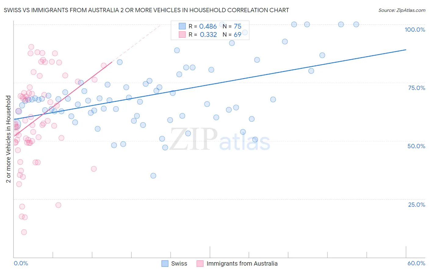 Swiss vs Immigrants from Australia 2 or more Vehicles in Household