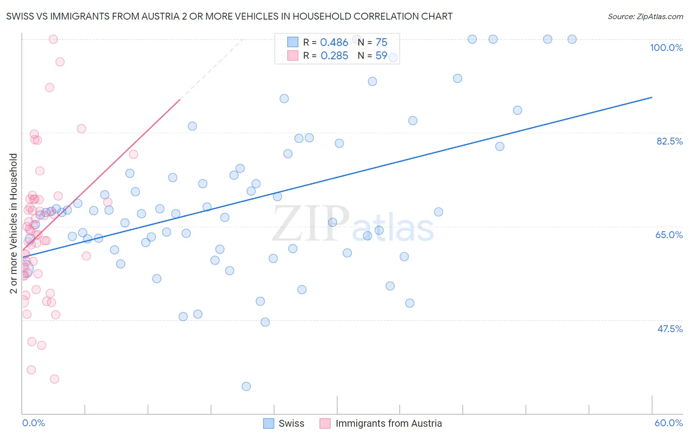 Swiss vs Immigrants from Austria 2 or more Vehicles in Household