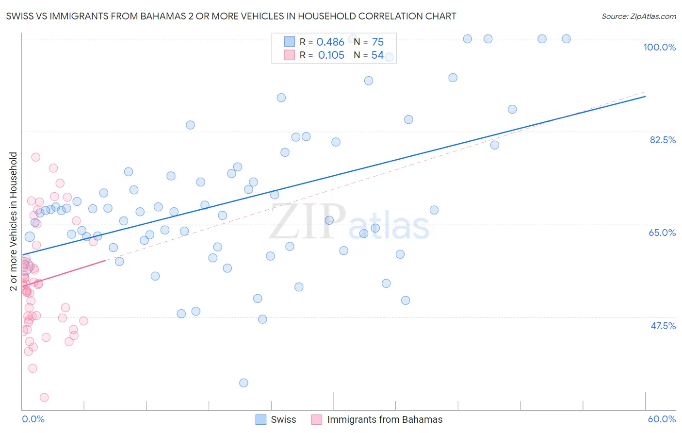Swiss vs Immigrants from Bahamas 2 or more Vehicles in Household
