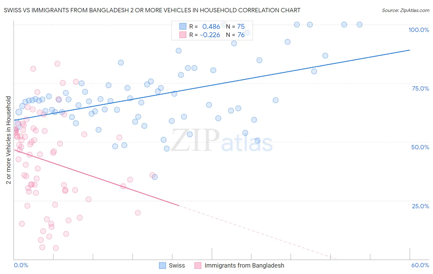 Swiss vs Immigrants from Bangladesh 2 or more Vehicles in Household