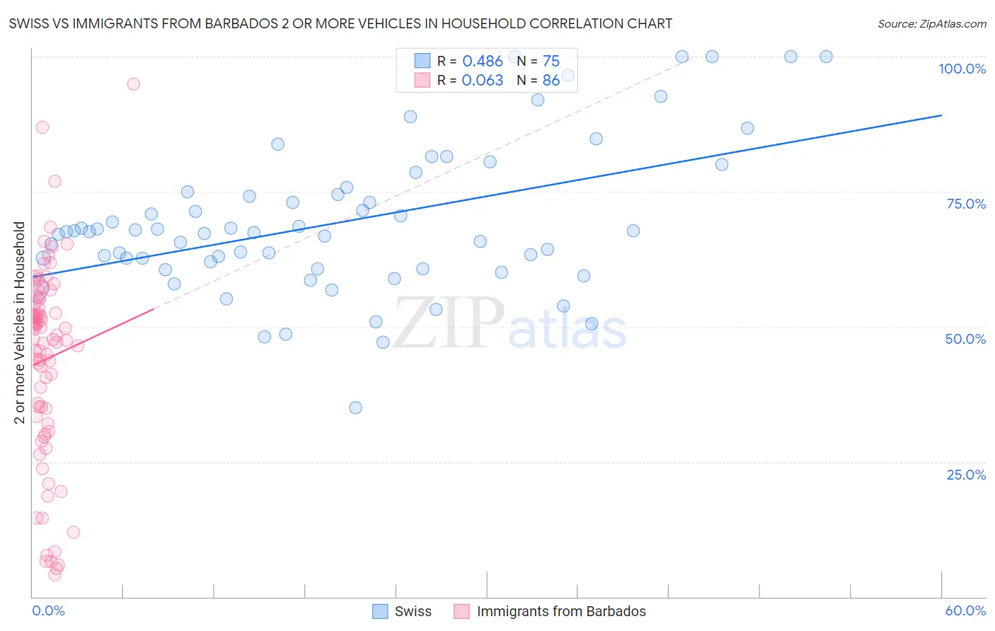 Swiss vs Immigrants from Barbados 2 or more Vehicles in Household